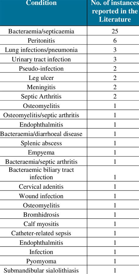 Breakdown Of Conditions Caused By Sphingomonas Paucimobilis Infections