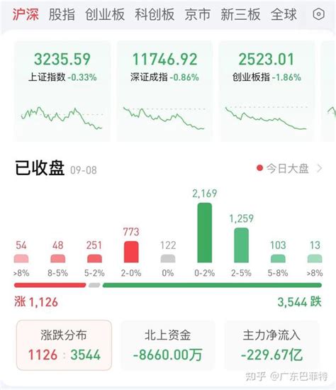 9月8日股市收盘分析：底部往往需要好事多磨，给点耐心。 知乎