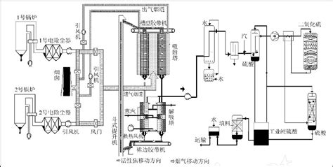 常用硫酸尾气脱硫处理工艺综述