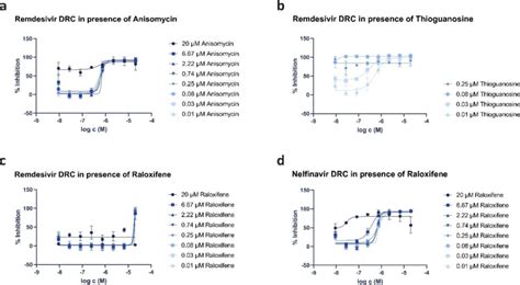 Dose Response Curves Drc Depicting Viral Inhibition Of Sars Cov 2 By