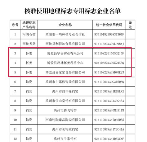 焦作首批3家企业获准使用“怀姜”地理标志专用标志 保护 工作 产品