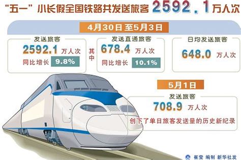 “五一”小长假全国铁路共发送旅客25921万人次