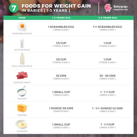 Regular Diet Chart For Weight Gain - Weight loss