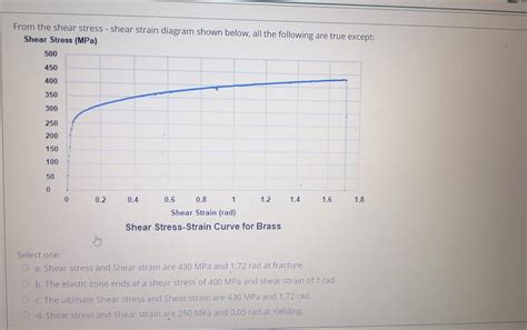 Solved = From the shear stress - shear strain diagram shown | Chegg.com