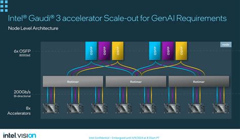 Actual Photos Of Gaudi The Ai Accelerator Announced By Intel To