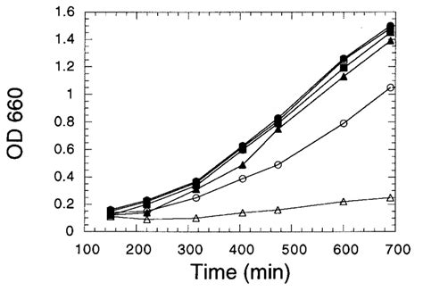 Growth Of Hal4 Hal5 Mutants Is Limited By Potassium Cells From Download Scientific Diagram