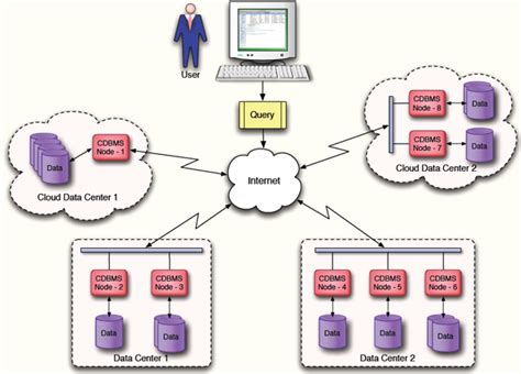 Cloud Database A Distributed Database Technology Comtechies