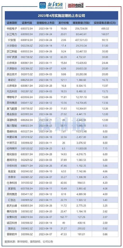 4月上市公司定增动态：实际募资超1123亿元，全面注册制下小额定增预案数猛增界面新闻 · Jmedia