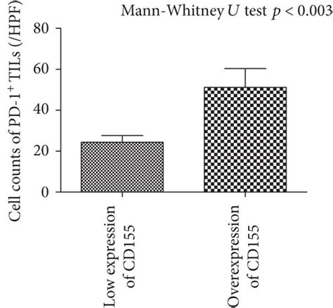 Relationship Between Expression Of Cd Cell Counts Of Tils And Pd