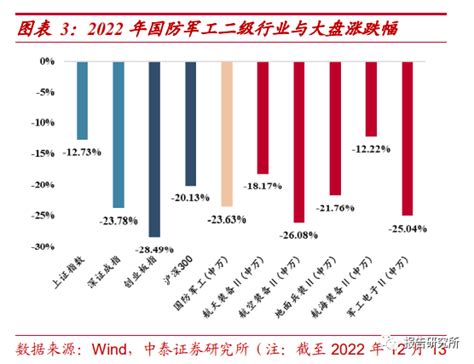 军工行业2023年度策略报告：聚焦成长新动能，谋求高质量发展（附下载） 国防 预期