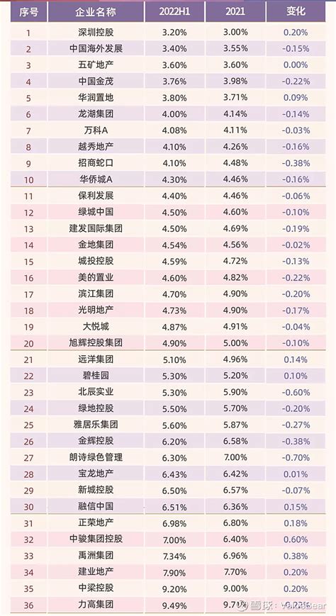 地产股的分析框架 1企业融资成本及负债安全性 房地产 企业有两项核心能力，就是把握土地和债的能力，从而构建出一套安全稳定的系统将雪球越滚