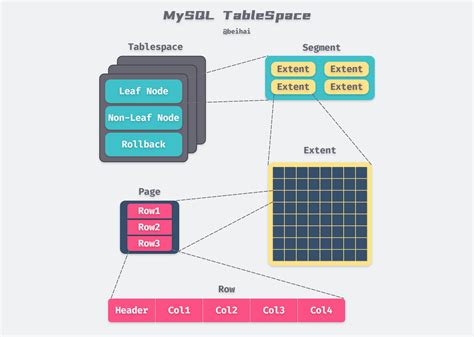 Mysql And Innodb Storage Engine Summary Sobyte