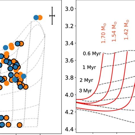 Left Panel Temperatures And Gravities Plotted In A Hr Diagram Blue