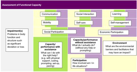 Functional Capacity Assessments Divergantz Collective