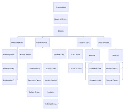 Organizational Chart Types, Meaning, And How It Works, 46% OFF