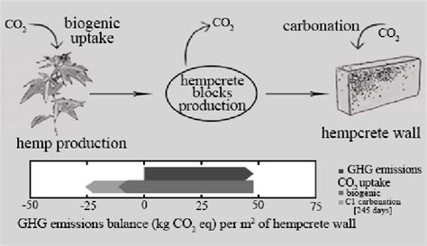 Benefits of hempcrete bricks. Figure 4: Negative carbon footprint of ...