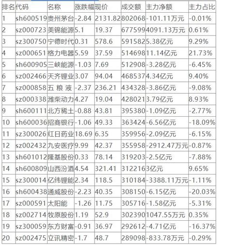 沪深两市成交额top20：主力资金重点出击7股财经头条