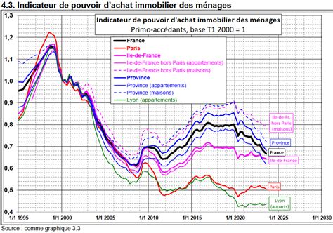 Immobilier Volution Des Prix Des Taux De L Irl Etc