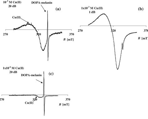 Epr Spectra Of Cuii Ion Complex And Melanin Radicals For Samples Of Download Scientific