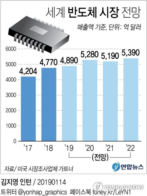 그래픽 올해 세계시장 26 성장 연착륙 전망 연합뉴스