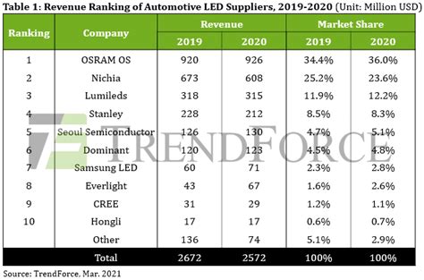 Global Automotive LED Revenue Projected To Reach Nearly US 3 Billion In