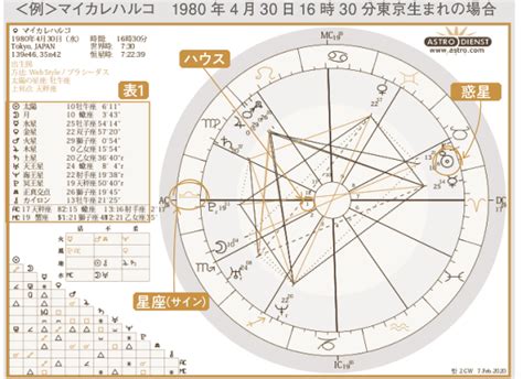 マイ・ホロスコープ早見表の作り方｜マイカレンダーnote