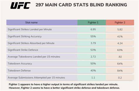 UFC 297 main card Sean Strickland vs Dricus Du Plessis, based on these stats, which fighter ...