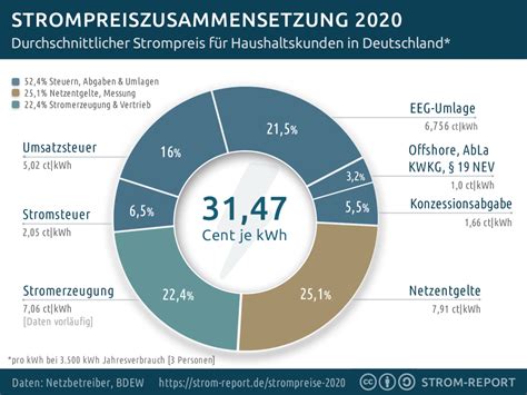 Strompreis Entwicklung Das Steckt Dahinter DZ 4