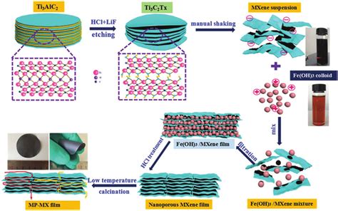 Schematic Of The Preparation Process Of The Modified Nanoporous Mxene