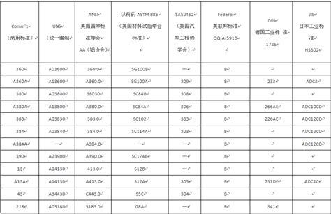 压铸铝合金国内外牌号对照表铝合金压铸合金知识中铸网