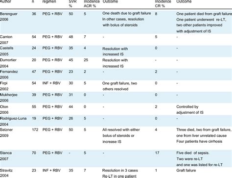 Summary Of The Acute Cellular Rejection And Chronic Rejection In The