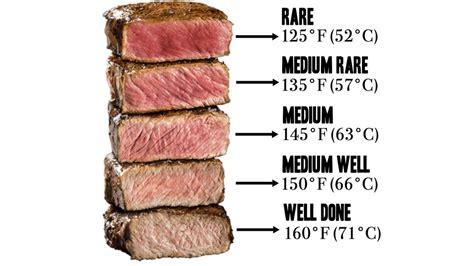 Degrees Of Steak Doneness / Steak Temperature Charts | Know Your Meme