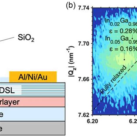 A Cross Section Of The Led Device Structure B Xrd Reciprocal Space