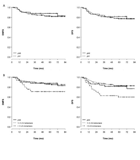 Distant Metastasis Free Survival Dmfs And Disease Free Survival Dfs Download Scientific