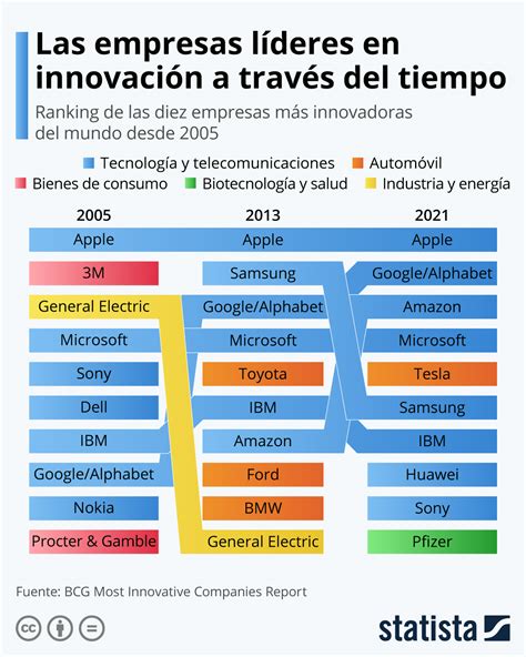 Gráfico Las Grandes Tecnológicas Líderes En Innovación A Nivel