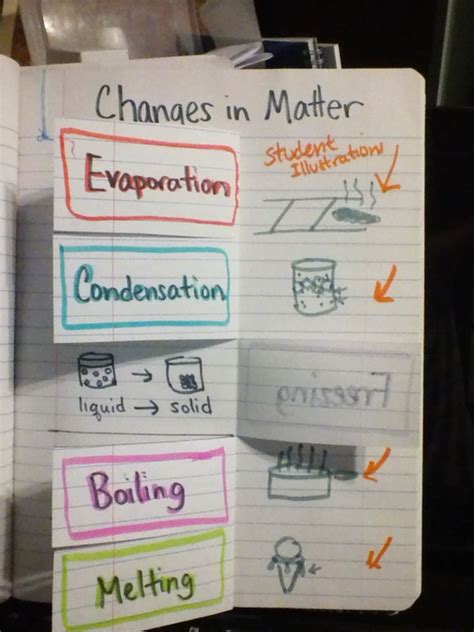 Changing States Of Matter Foldable