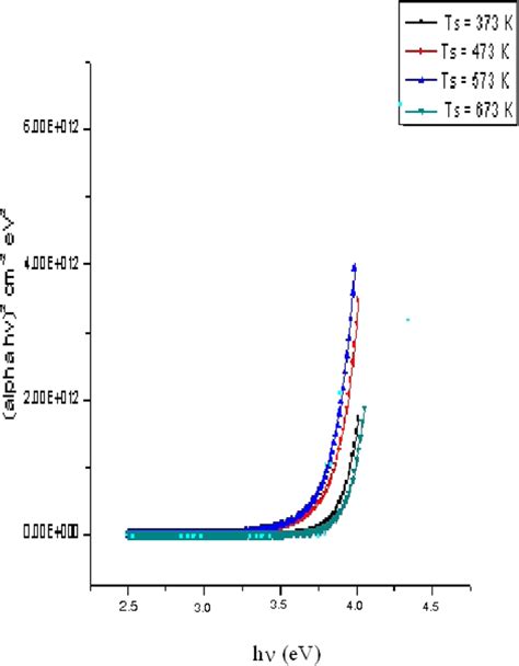 Plots Of Hv Versus Hv For Moo Thin Films Deposited At Various