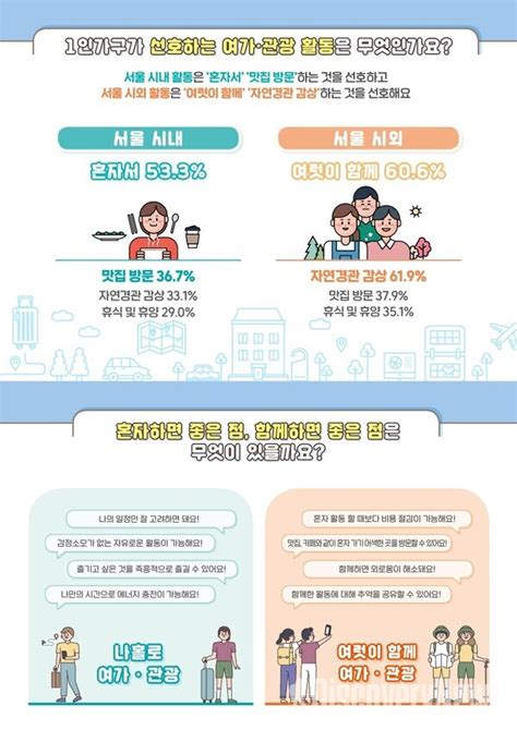 서울시 X 서울관광재단 서울시 세대별 1인 가구 여가·관광 실태 조사 결과