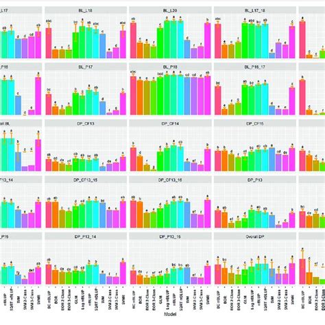 Pairwise Comparisons Of Genomic Selection Regression And