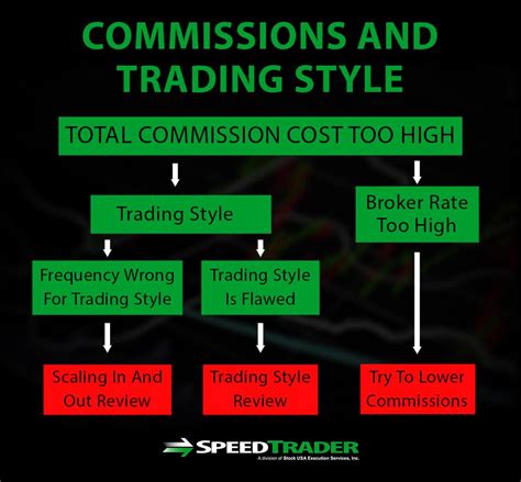 How You Can Save Money On Trade Commissions