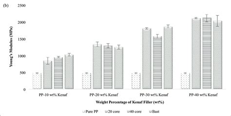 (a) Tensile strength and (b) Young's modulus of kenaf/PP composite at ... 