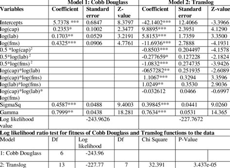 Maximum Likelihood Estimates From The Stochastic Production Frontier Model Download Scientific