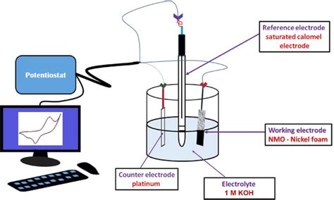 Schematic Of The Three Electrode Measurement Setup For The Studying