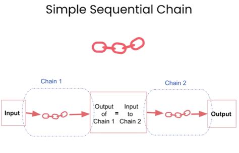 Chains Langchain For Llm Application Development