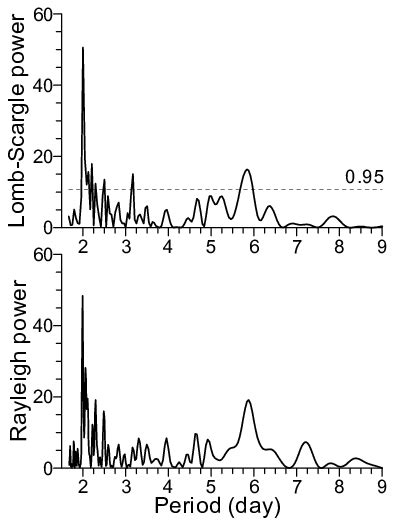 Normalized Power Spectrum Obtained By Lomb Scargle Method Top And