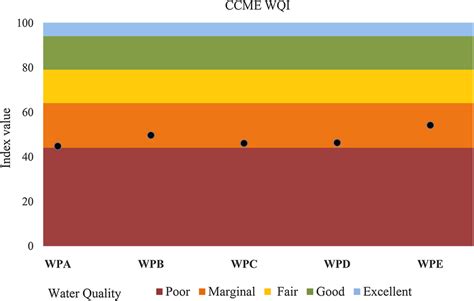 Assessment Of Water Quality In Drave Using The Ccme Wqi Method