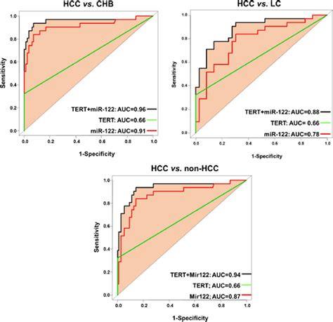 Diagnostic Performance Of The Models With Single Or Double Combination