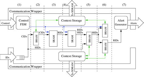 The Rule Processor Consists Of Seven Pipeline Stages 1 Input 2