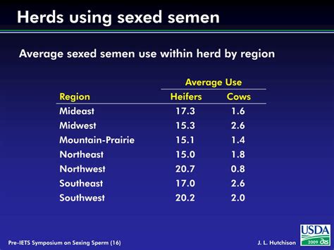 Ppt Characterization And Usage Of Sexed Semen From Us Field Data Powerpoint Presentation Id