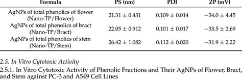 Particle Size Ps Polydispersity Index Pdi And Zeta Potential Zp Download Scientific